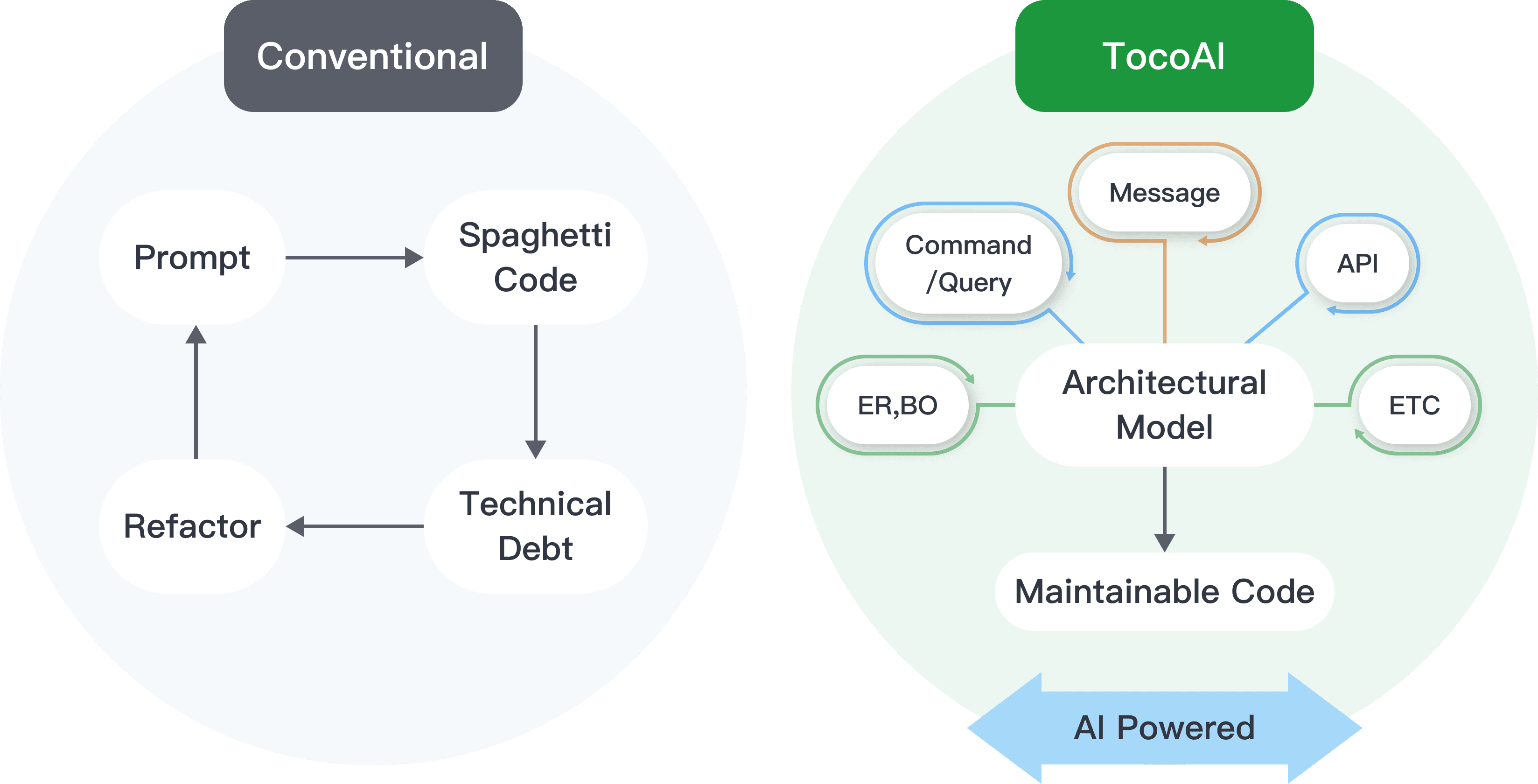 模型驱动AI工具革新瀑布开发：架构先行，防范技术债务
